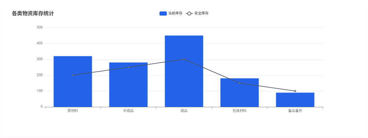 各種資材の在庫統計